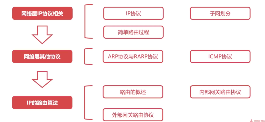 计算机网络 - 软考备战(五十五)