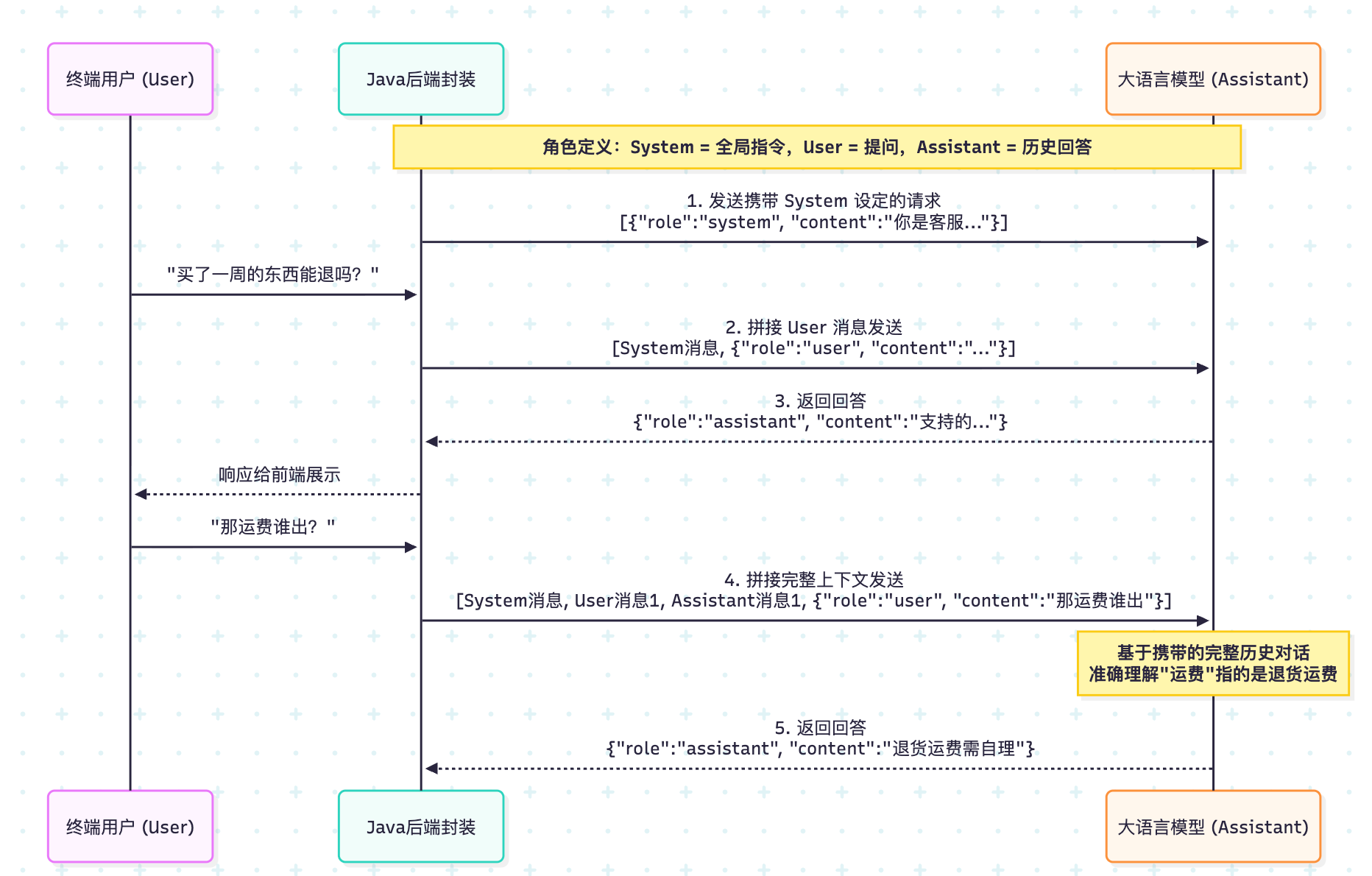 【AI】Java 调用大模型 API 实战：从 OpenAI 协议到 SiliconFlow 流式响应解析