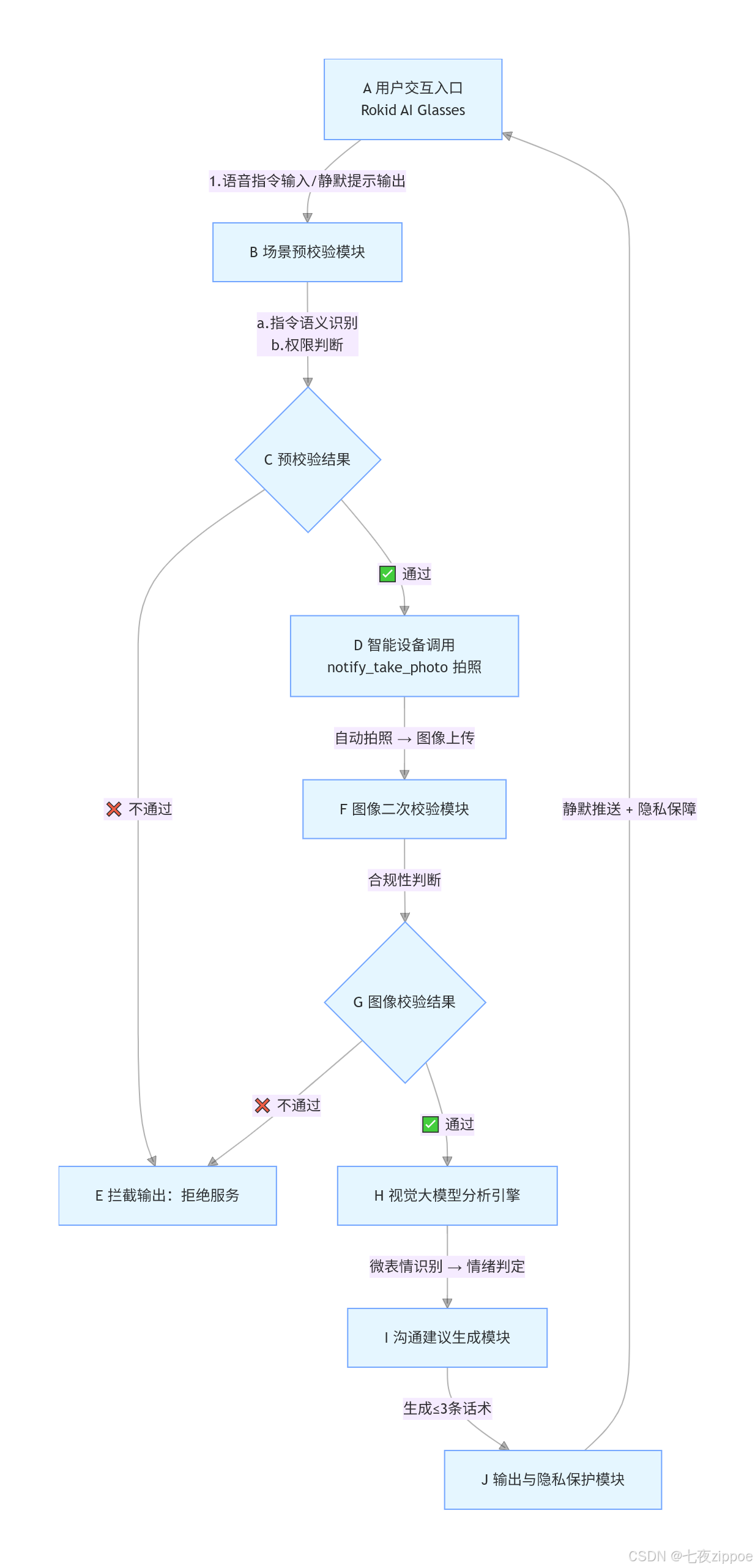 基于Rokid AI Glasses的「社交眼」：面向社交障碍人群的实时情绪辅助智能体开发实践