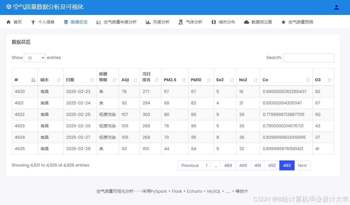 计算机毕业设计hadoop+spark+hive空气质量预测系统 空气质量大数据分析可视化 大数据毕业设计(源码+LW文档+PPT+讲解)