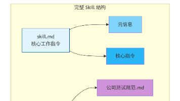 AI测试干货：Claude Code Skill 从入门到精通
