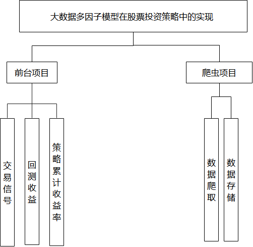 计算机毕设答辩|大数据深度学习|计算机毕设项目|大数据多因子模型在GP投资策略中的实现