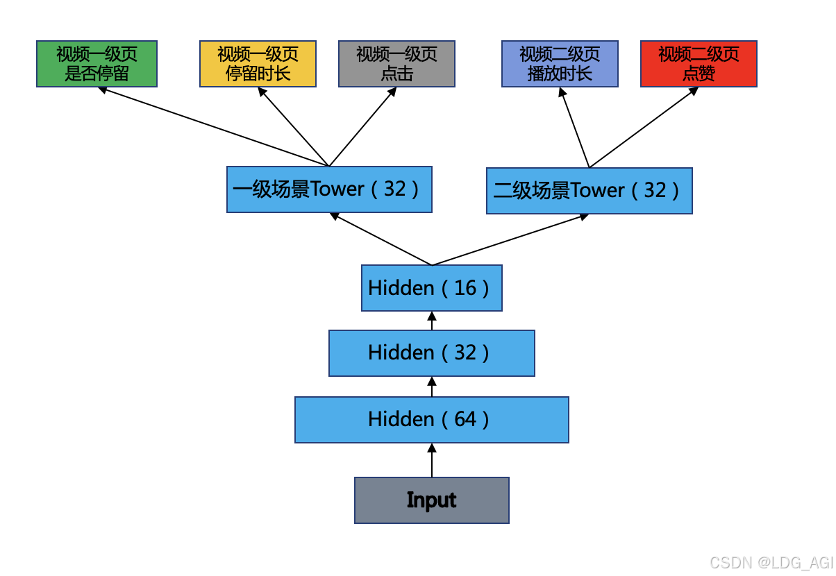 【人工智能】多目标融合算法（二）：底部共享多任务模型（Shared-Bottom Multi-task Model）