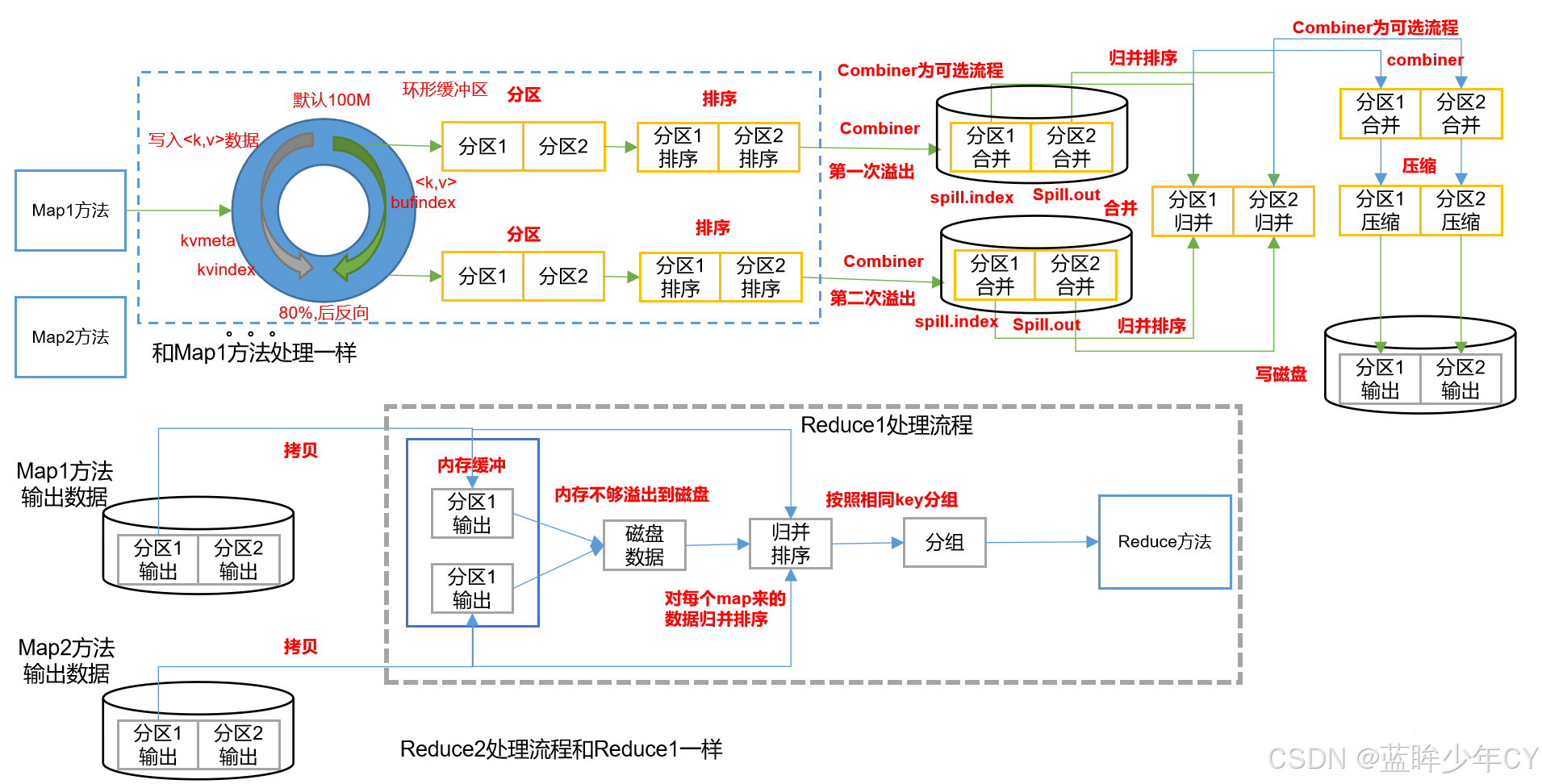 Hadoop2 - MapReduce框架原理