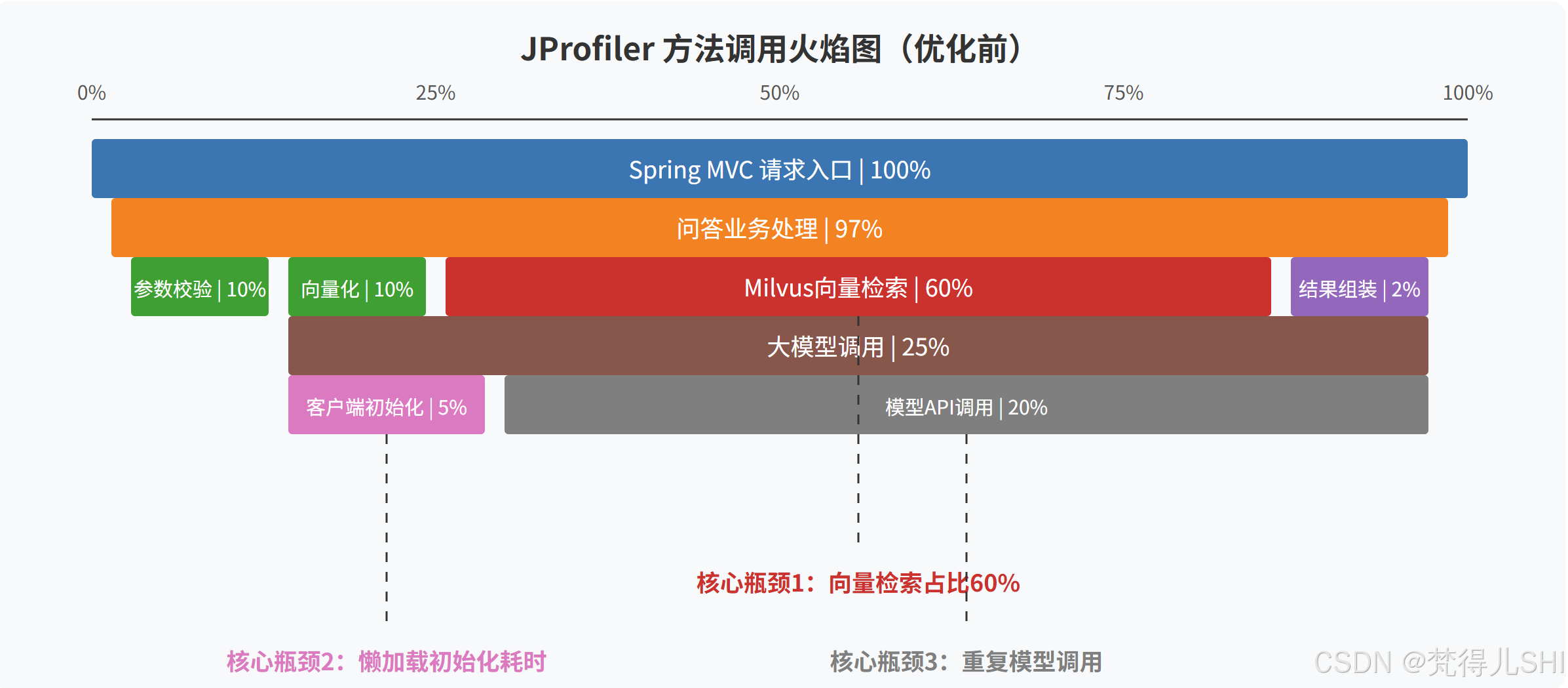 （第四篇）Spring AI 架构设计与优化：真实生产环境复盘，从 100ms 到 10ms 的响应提速全流程