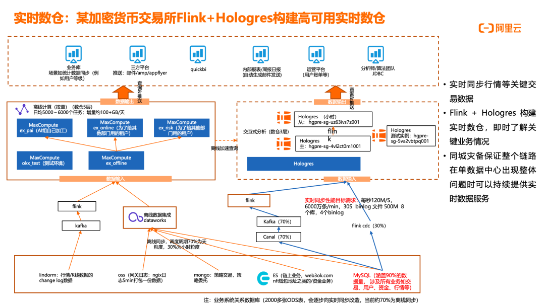 （二）走进阿里云实时计算Flink版｜场景案例篇
