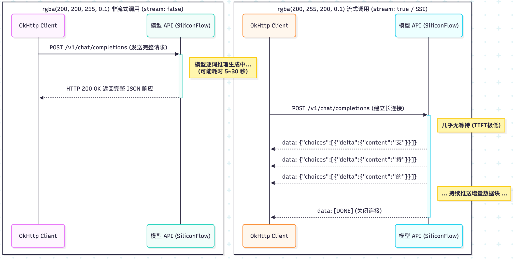 【AI】Java 调用大模型 API 实战：从 OpenAI 协议到 SiliconFlow 流式响应解析