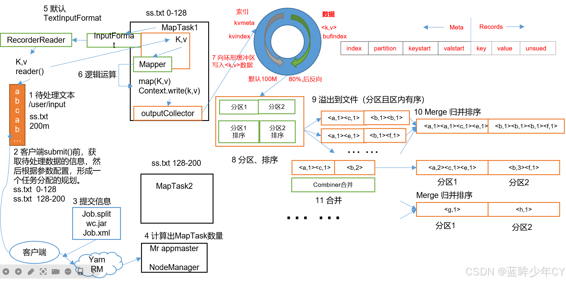 Hadoop2 - MapReduce框架原理