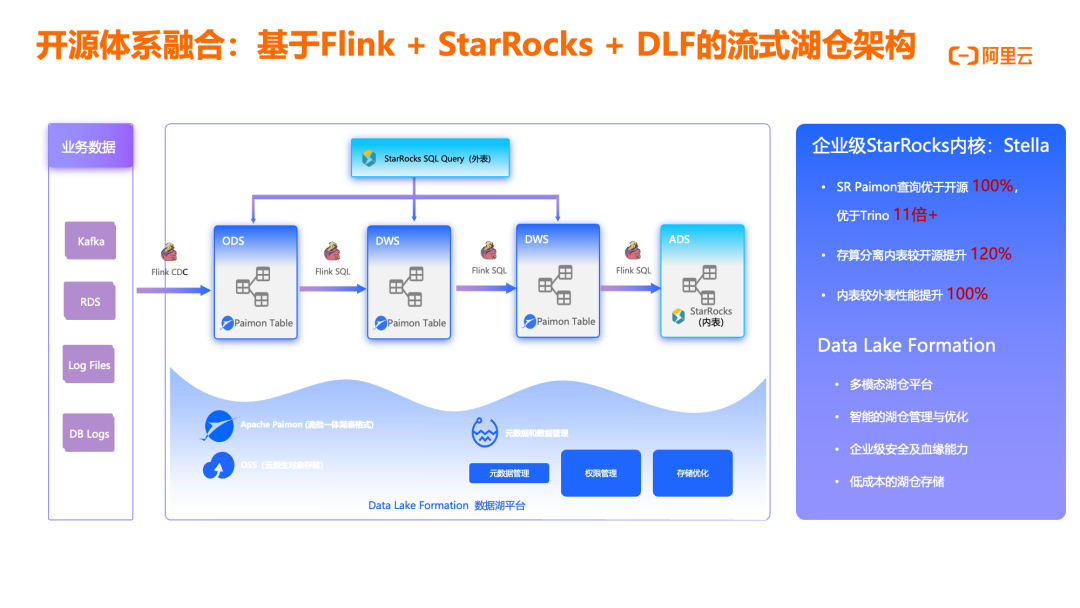 （二）走进阿里云实时计算Flink版｜场景案例篇