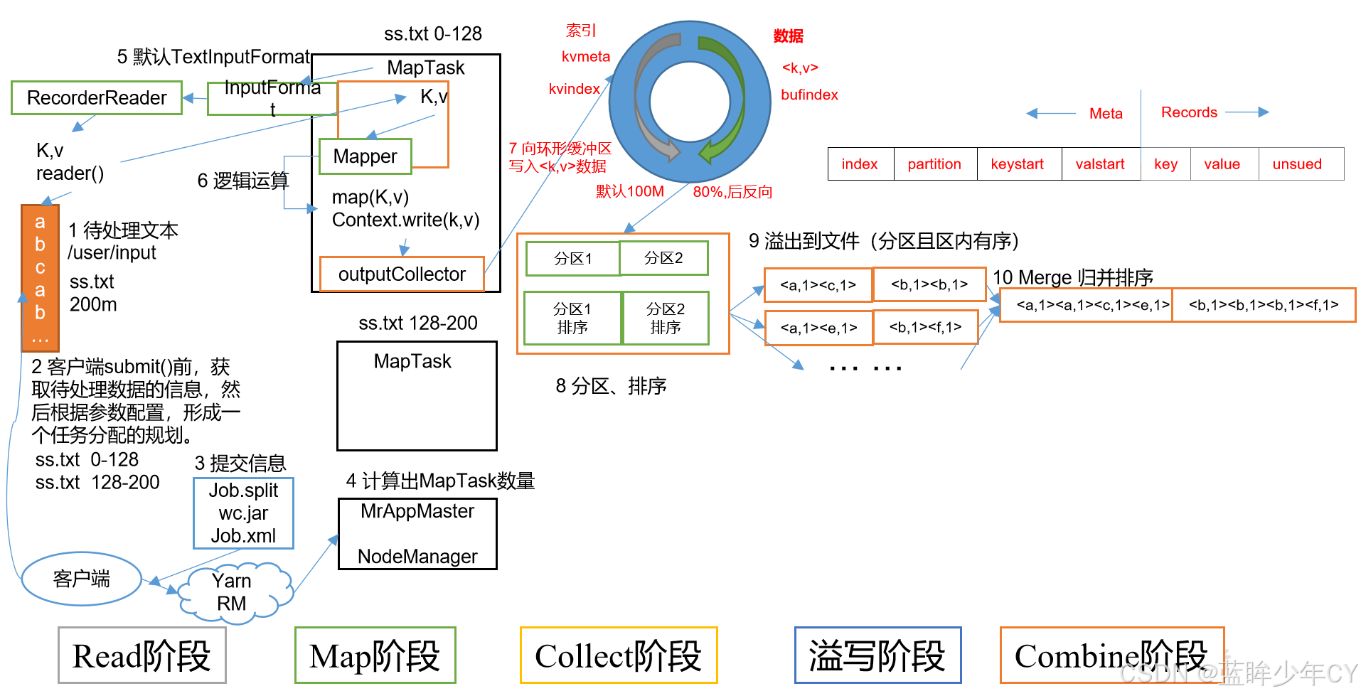 Hadoop2 - MapReduce框架原理