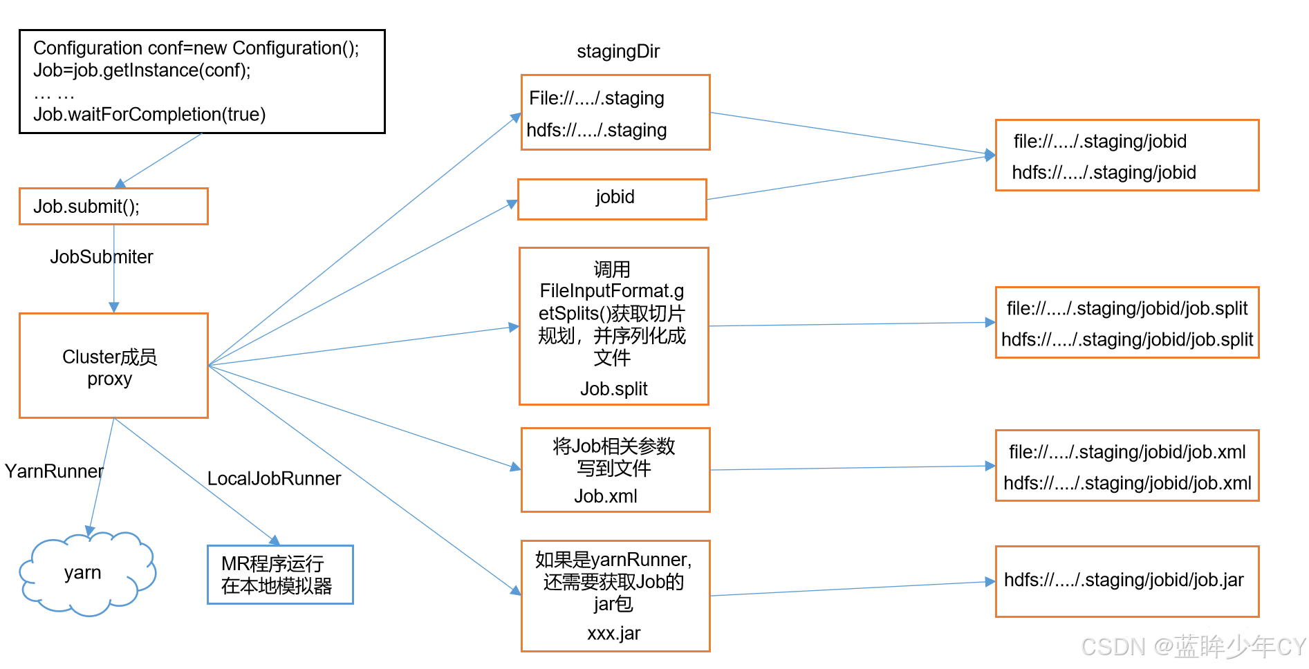 Hadoop2 - MapReduce框架原理