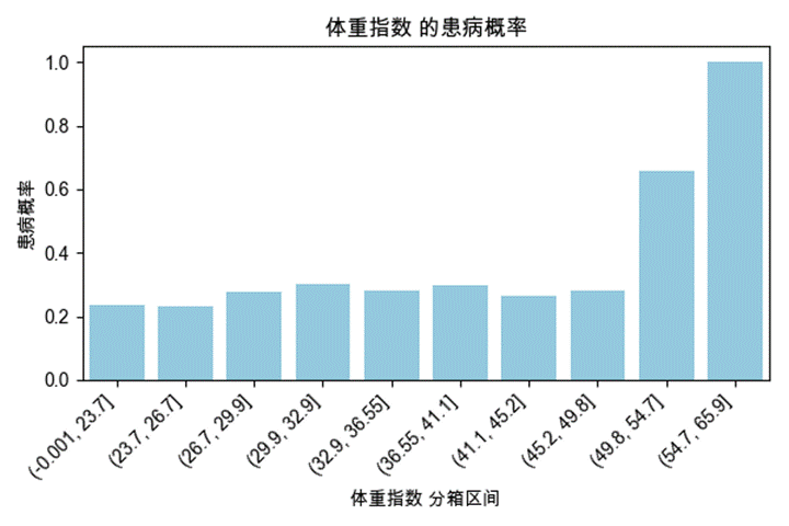 大数据深度学习|计算机毕设项目|计算机毕设答辩|Django-基于随机森林的糖尿病遗传风险预测系统设计与实现-随机森林
