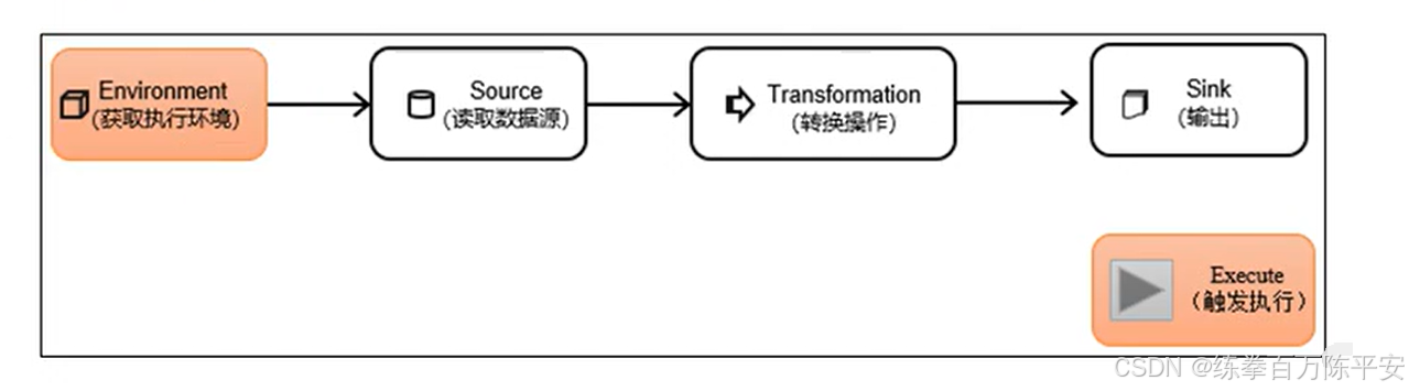 Flink从入门到上天系列第七篇：Flink的DataStream API的运行环境