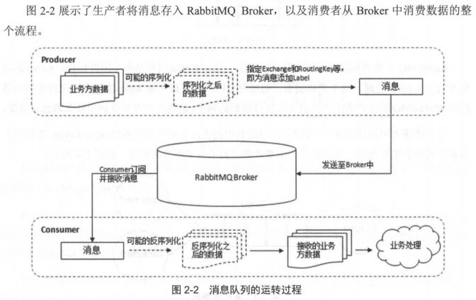 消息队列之Rabbitmq面试笔记总结