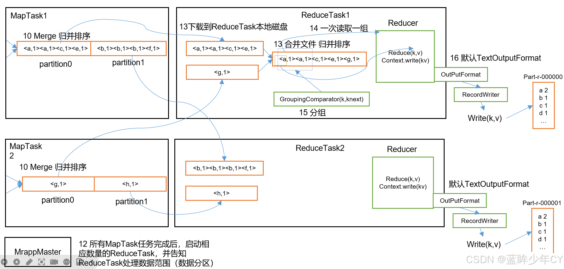 Hadoop2 - MapReduce框架原理