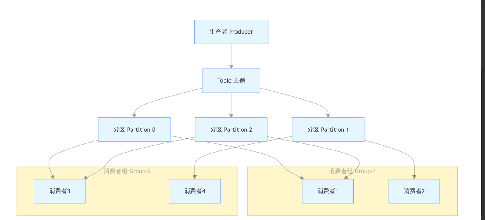 【Kafka 核心概念深度详解】:分区、消费者组、位点及存储消费实战指南