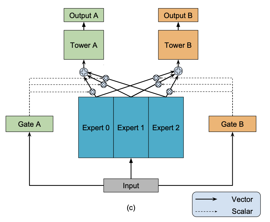【人工智能】多目标融合算法（二）：底部共享多任务模型（Shared-Bottom Multi-task Model）