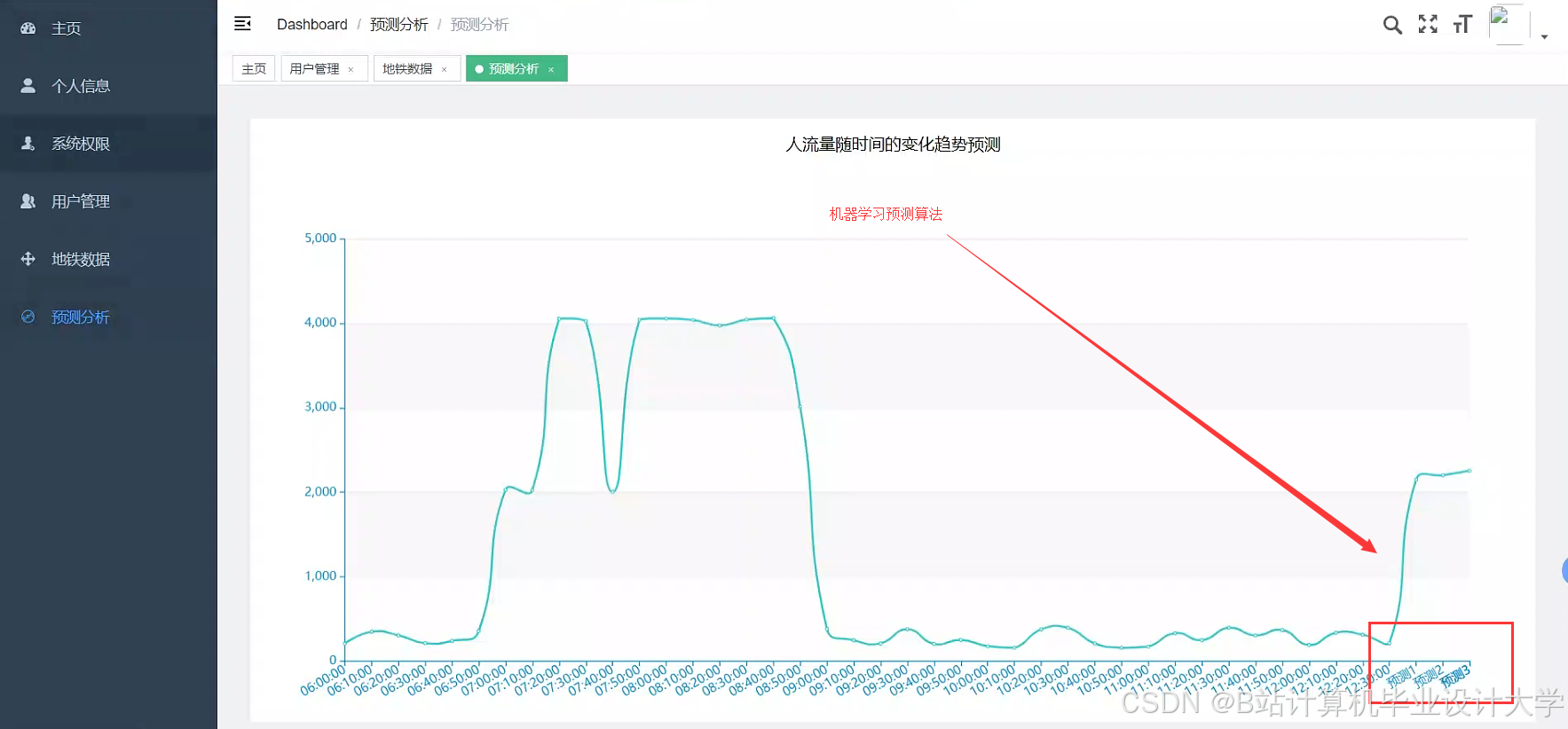 计算机毕业设计Spark地铁客流量预测 交通大数据 交通可视化 大数据毕业设计 深度学习 机器学习 大数据毕业设计(源码+LW文档+PPT+讲解)