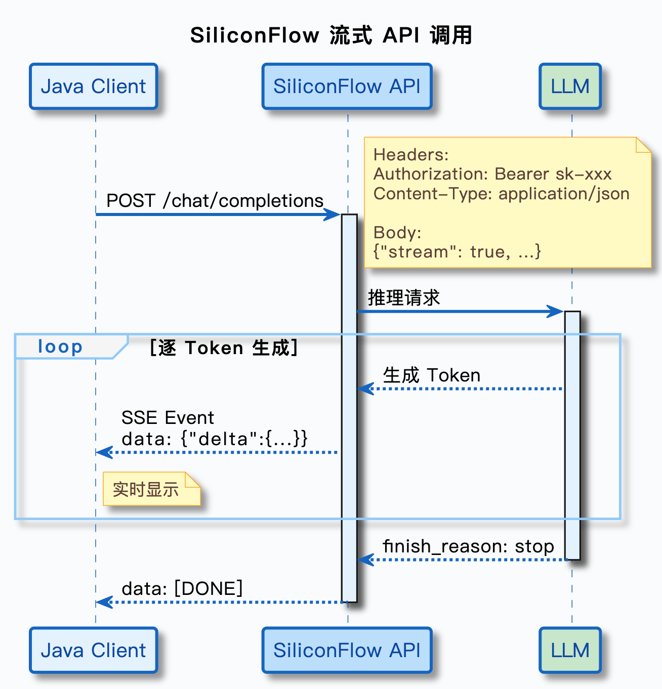 【AI】Java 调用大模型 API 实战：从 OpenAI 协议到 SiliconFlow 流式响应解析