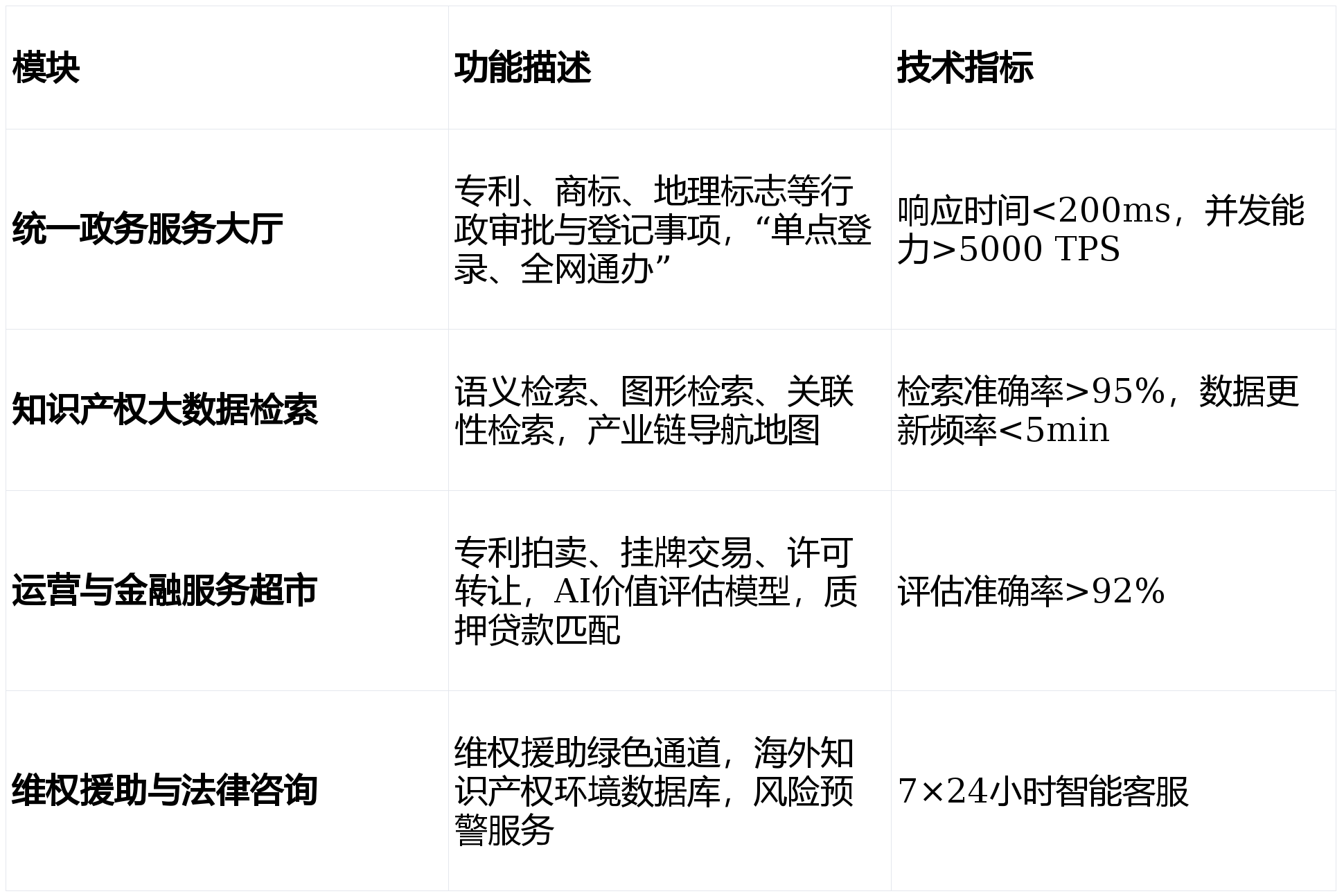 某市“十五五“知识产权大数据监管平台与全链条保护系统建设方案深度解读(WORD)