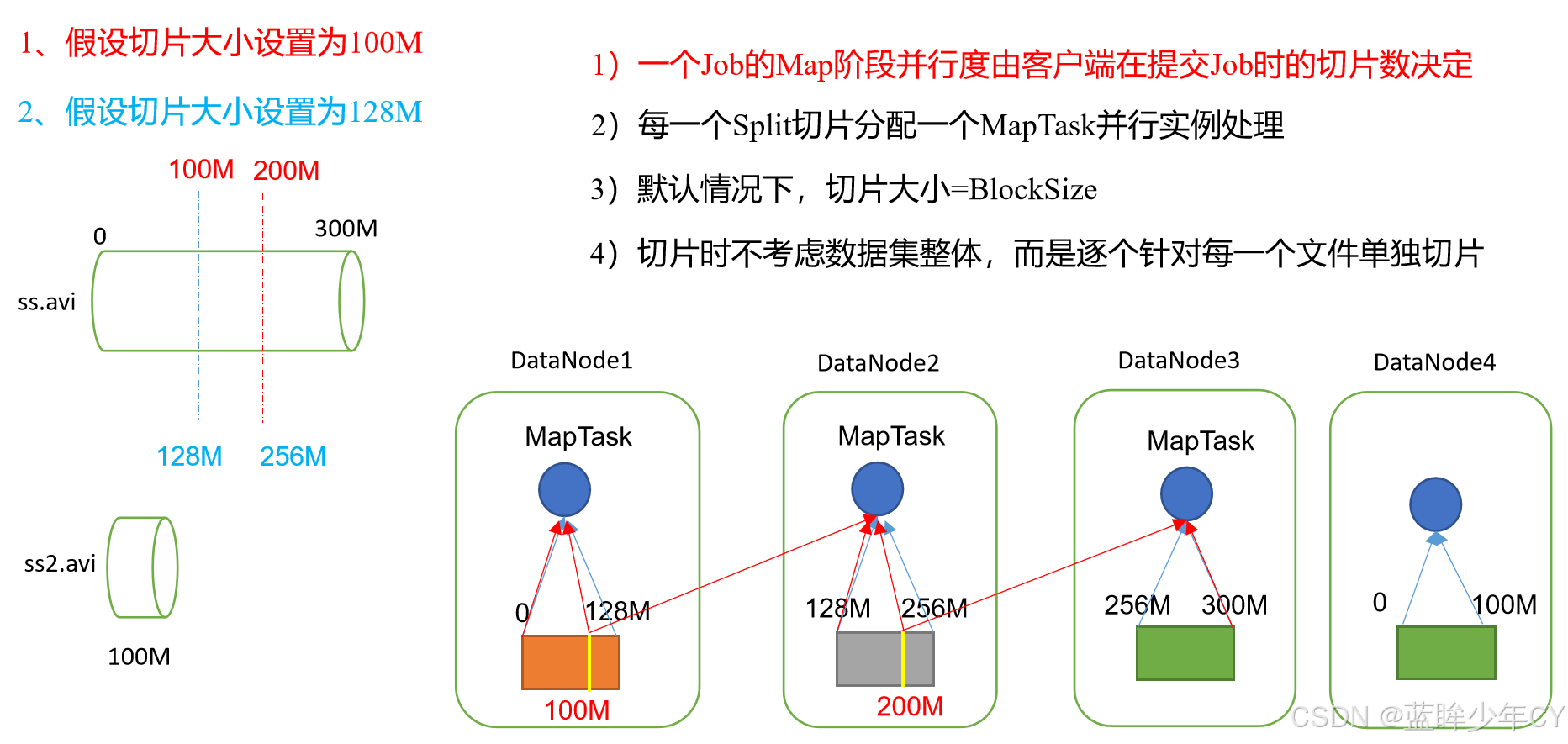 Hadoop2 - MapReduce框架原理