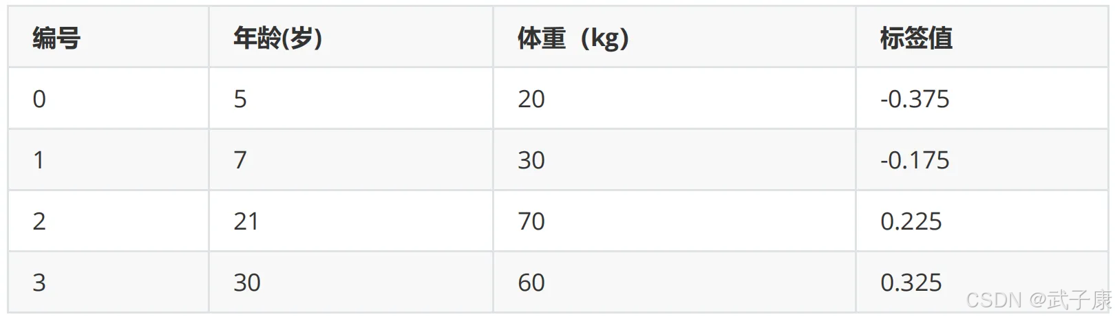 以残差作为标签值训练第一棵决策树的数据表