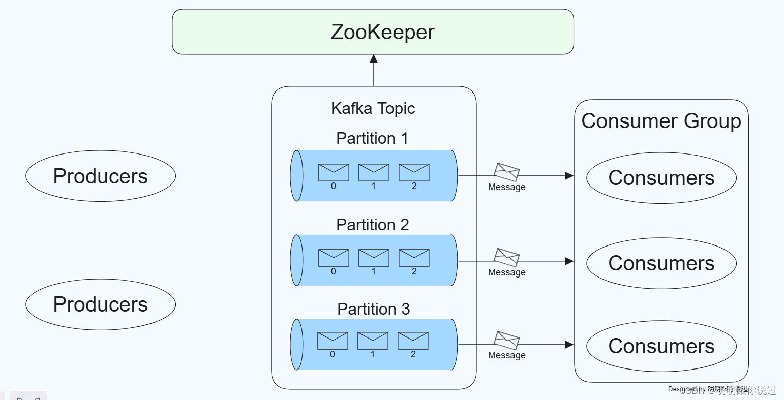 Kafka:高吞吐分布式消息系统详解