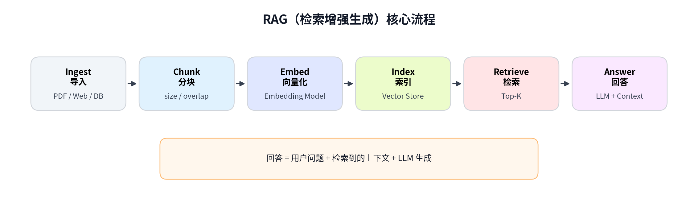【AI】一文讲清 RAG:从大模型局限到企业级知识库落地流程