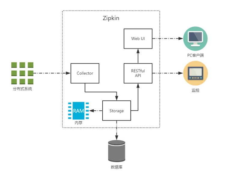 spring cloud微服务实战:Eureka+Zuul+Feign/Ribbon+Hystrix Turbine+SpringConfig+sleuth+zipkin
