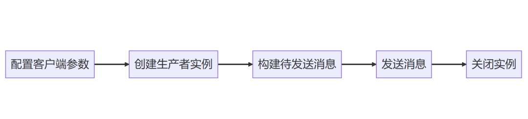 C++如何实现Kafka生产者客户端？10 分钟构建第一个应用
