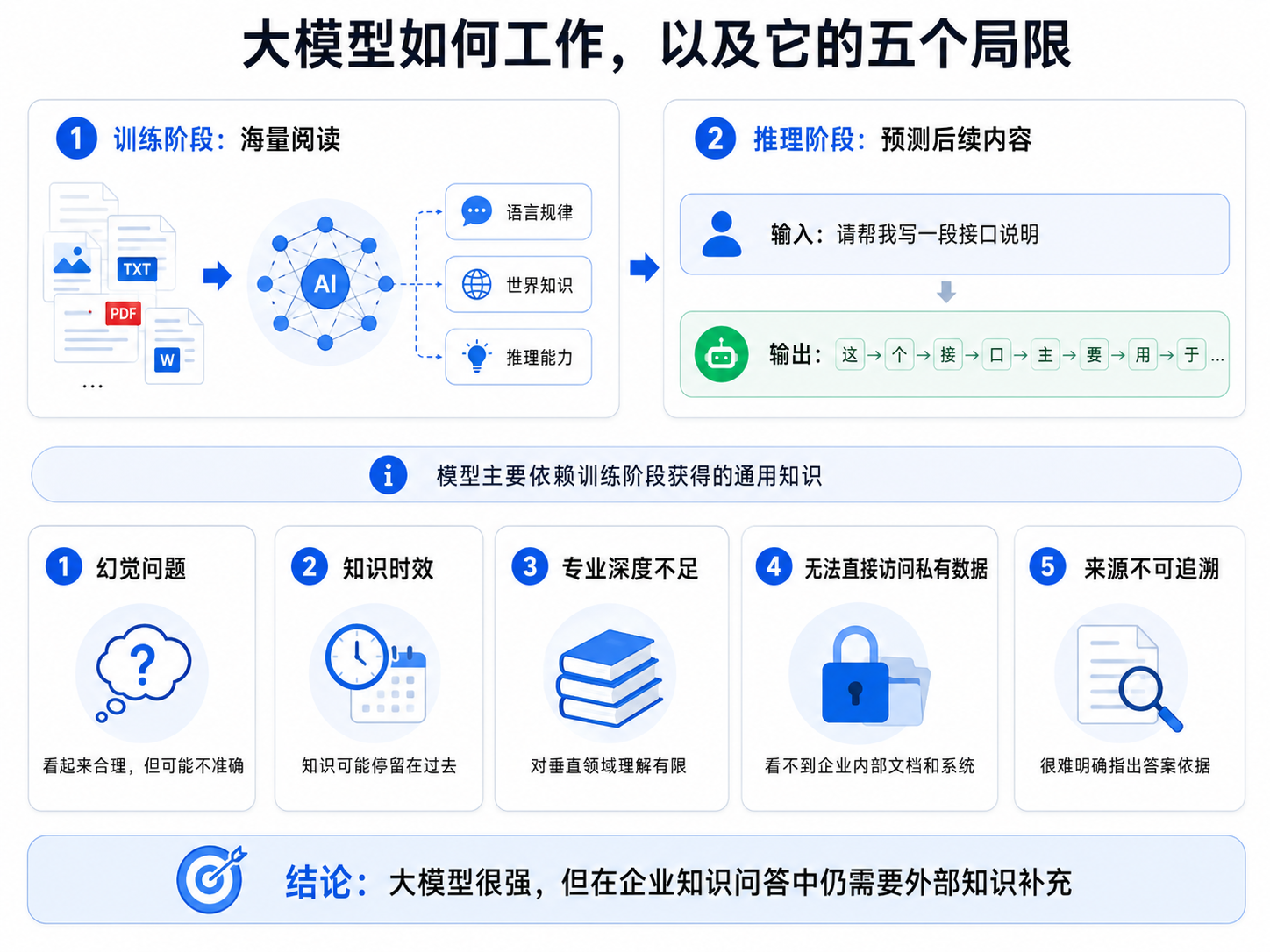 【AI】一文讲清 RAG:从大模型局限到企业级知识库落地流程