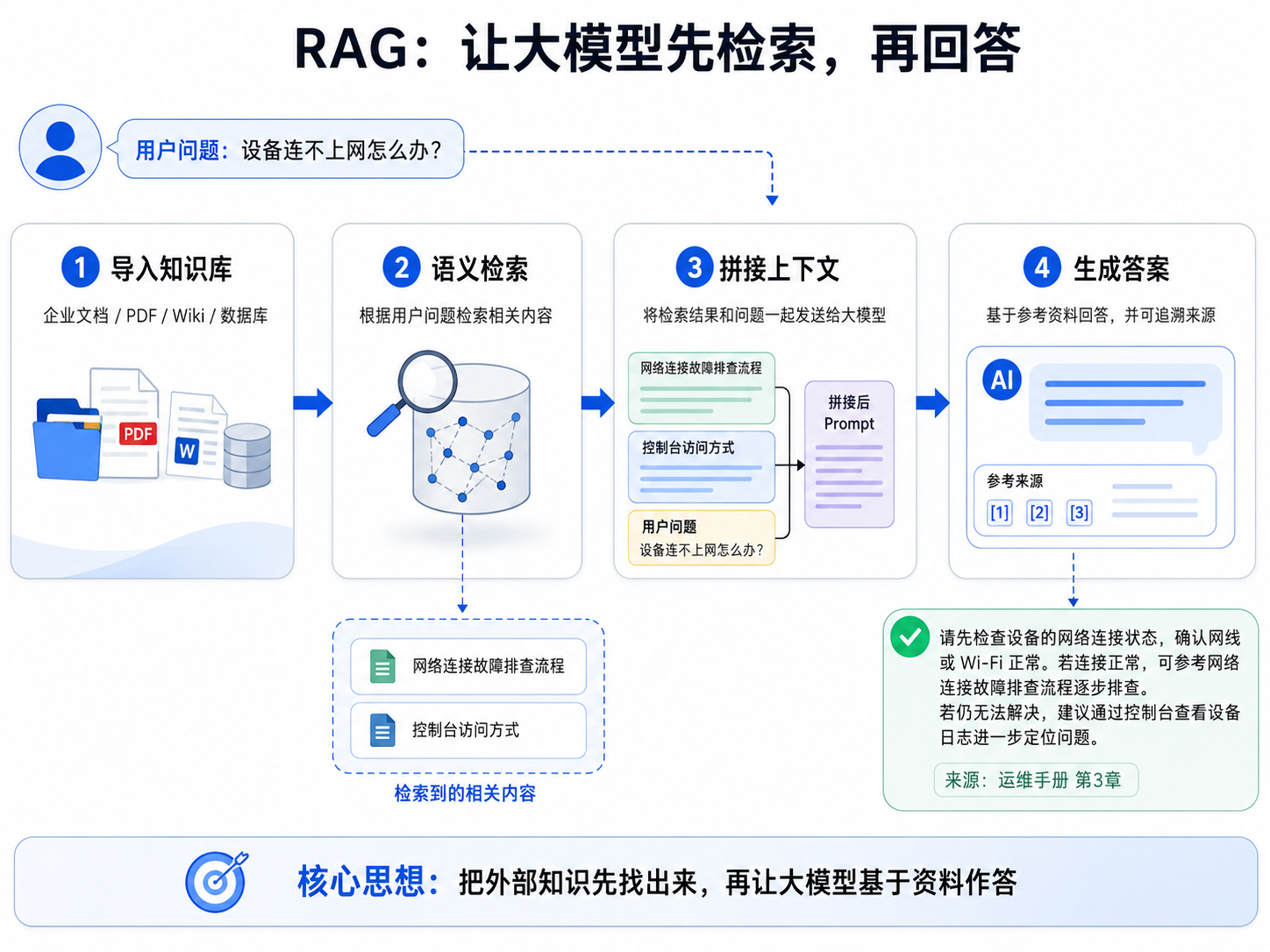 【AI】一文讲清 RAG:从大模型局限到企业级知识库落地流程