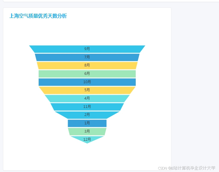 计算机毕业设计hadoop+spark+hive空气质量预测系统 空气质量大数据分析可视化 大数据毕业设计(源码+LW文档+PPT+讲解)