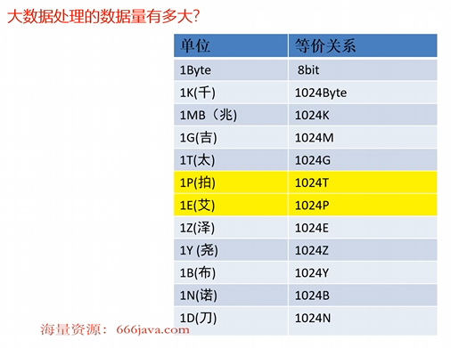 大数据简介