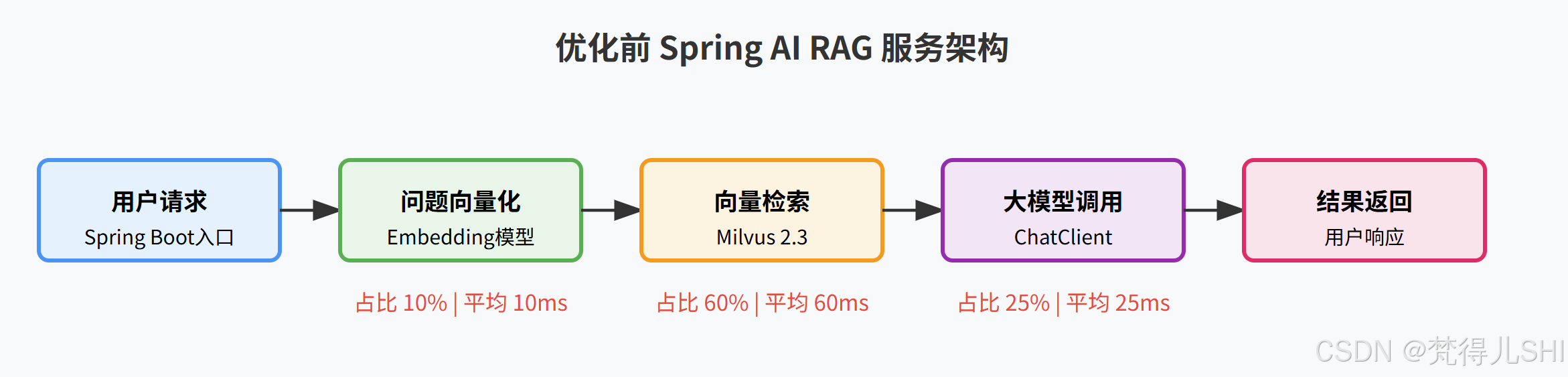 （第四篇）Spring AI 架构设计与优化：真实生产环境复盘，从 100ms 到 10ms 的响应提速全流程