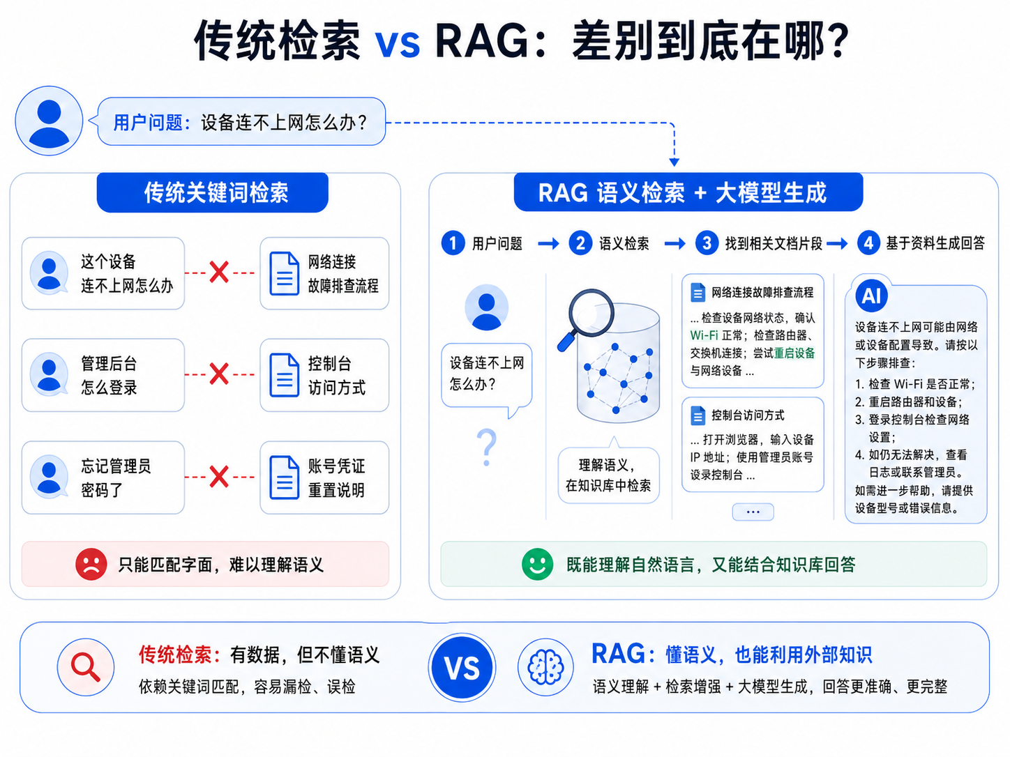 【AI】一文讲清 RAG:从大模型局限到企业级知识库落地流程