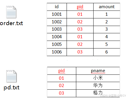 Hadoop2 - MapReduce框架原理