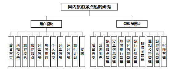 (计算机源码可直接用)基于地理大数据国内旅游景点热度研究--05817 JAVA、PHP、爬虫、APP、小程序、C# 、C++、python、数据可视化、大数据、全套文案等.