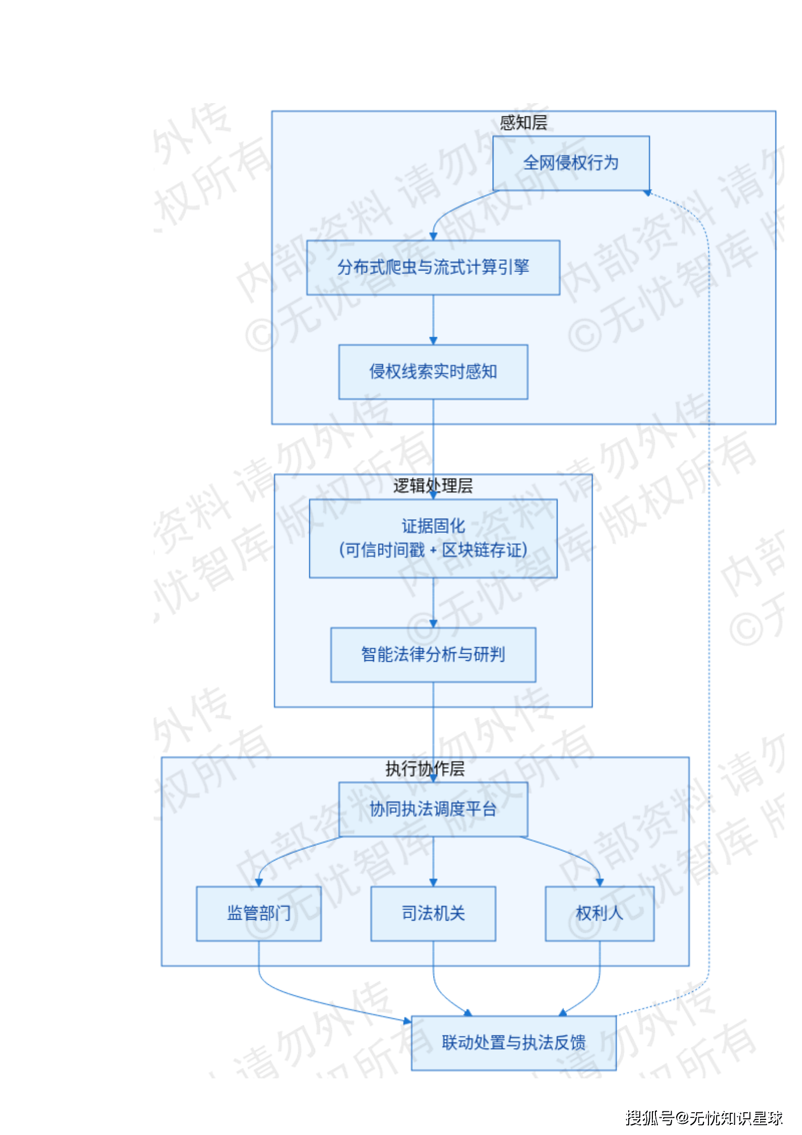 某市“十五五“知识产权大数据监管平台与全链条保护系统建设方案深度解读(WORD)