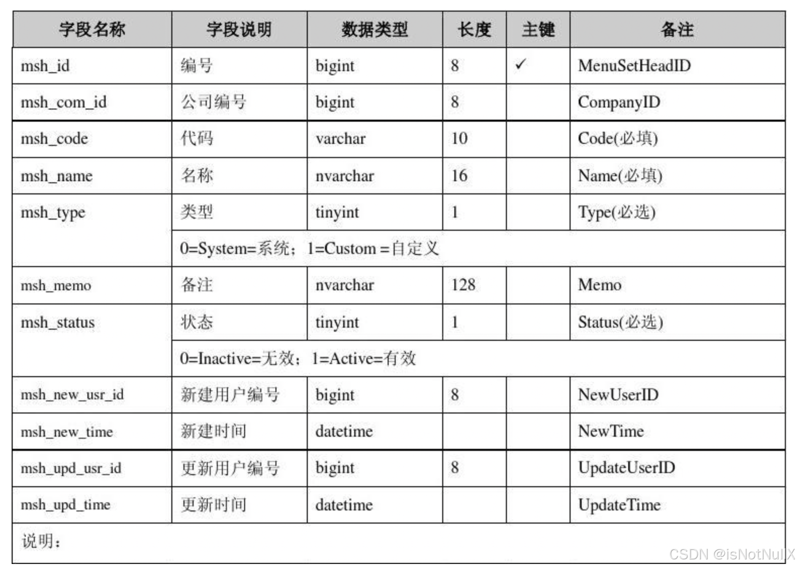 数据字典是什么？和数据库、数据仓库有什么关系？