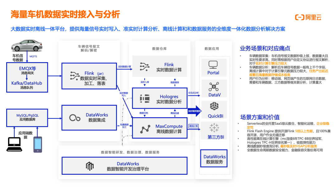 （二）走进阿里云实时计算Flink版｜场景案例篇