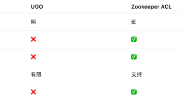 90% 人答不好的 Zookeeper 权限机制，其实就这三点