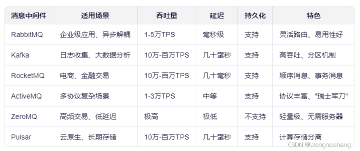 【C#】RabbitMQ的使用