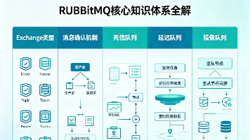 【RabbitMQ】RabbitMQ核心知识体系全解（5大核心模块：Exchange类型、消息确认机制、死信队列、延迟队列、镜像队列）