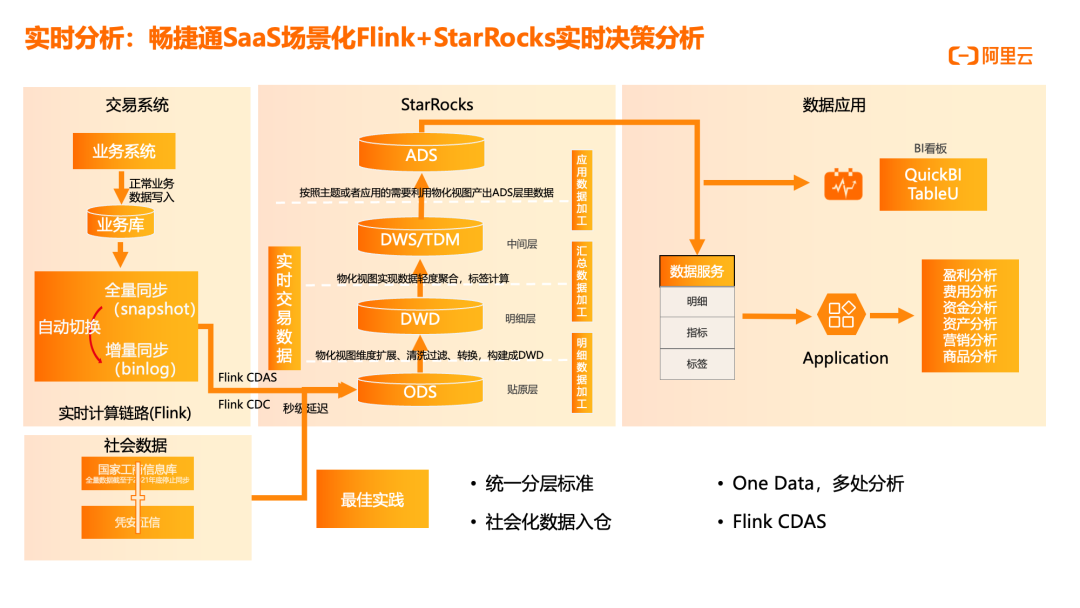 （二）走进阿里云实时计算Flink版｜场景案例篇