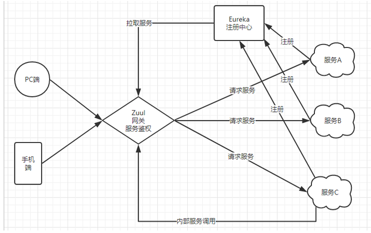 spring cloud微服务实战:Eureka+Zuul+Feign/Ribbon+Hystrix Turbine+SpringConfig+sleuth+zipkin