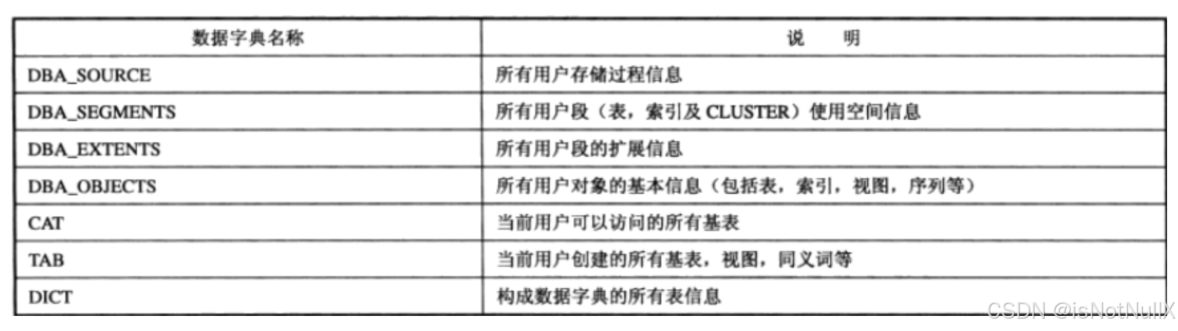 数据字典是什么？和数据库、数据仓库有什么关系？
