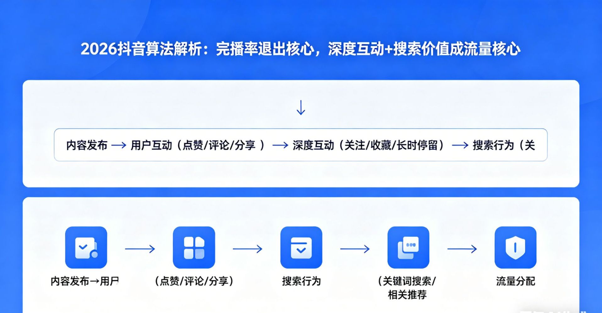 2026抖音算法解析：完播率退出核心，深度互动+搜索价值成流量核心