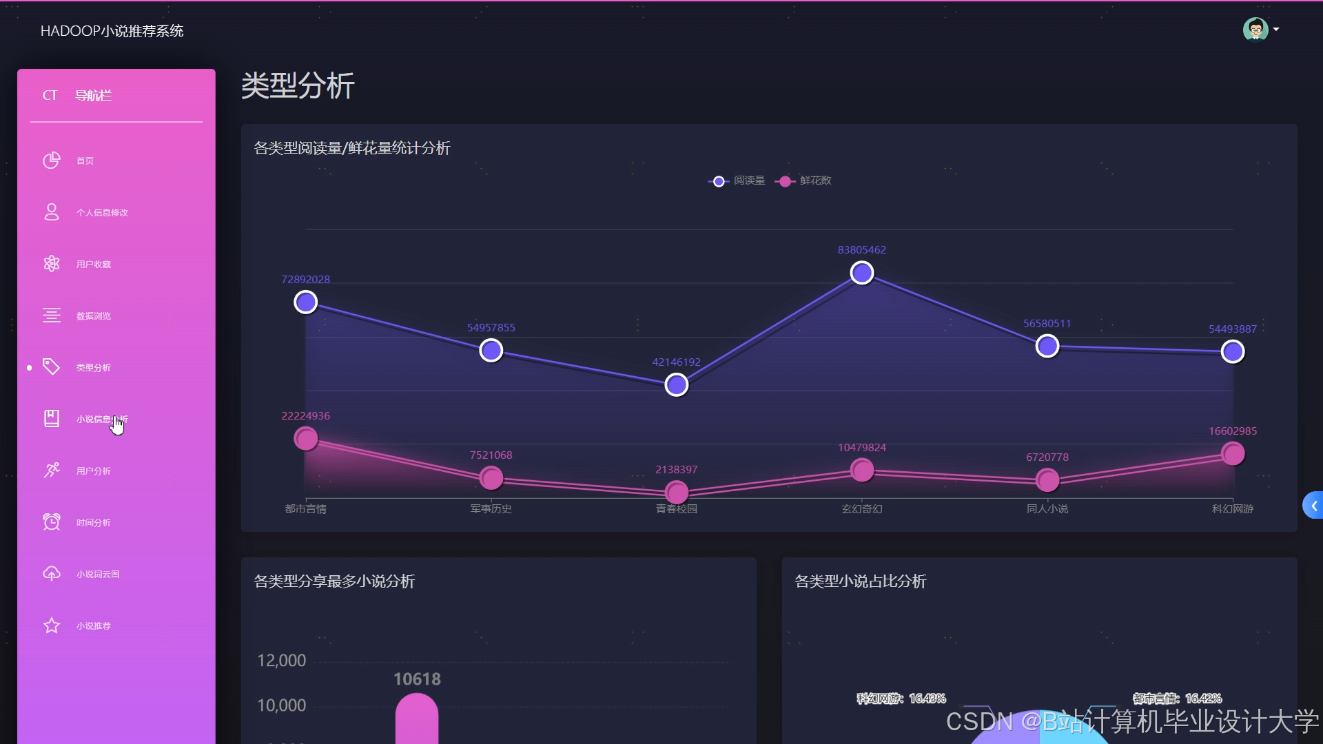 计算机毕业设计Hadoop+Hive+PySpark小说推荐系统 小说可视化 小说爬虫(源码+文档+PPT+详细讲解)