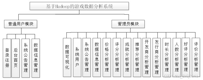 可白嫖源码--Hadoop助力游戏数据分析新突破(案例分析)-附源码
